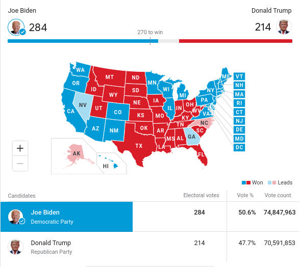 Joe Biden Wins White House After Gaining Pennsylvania