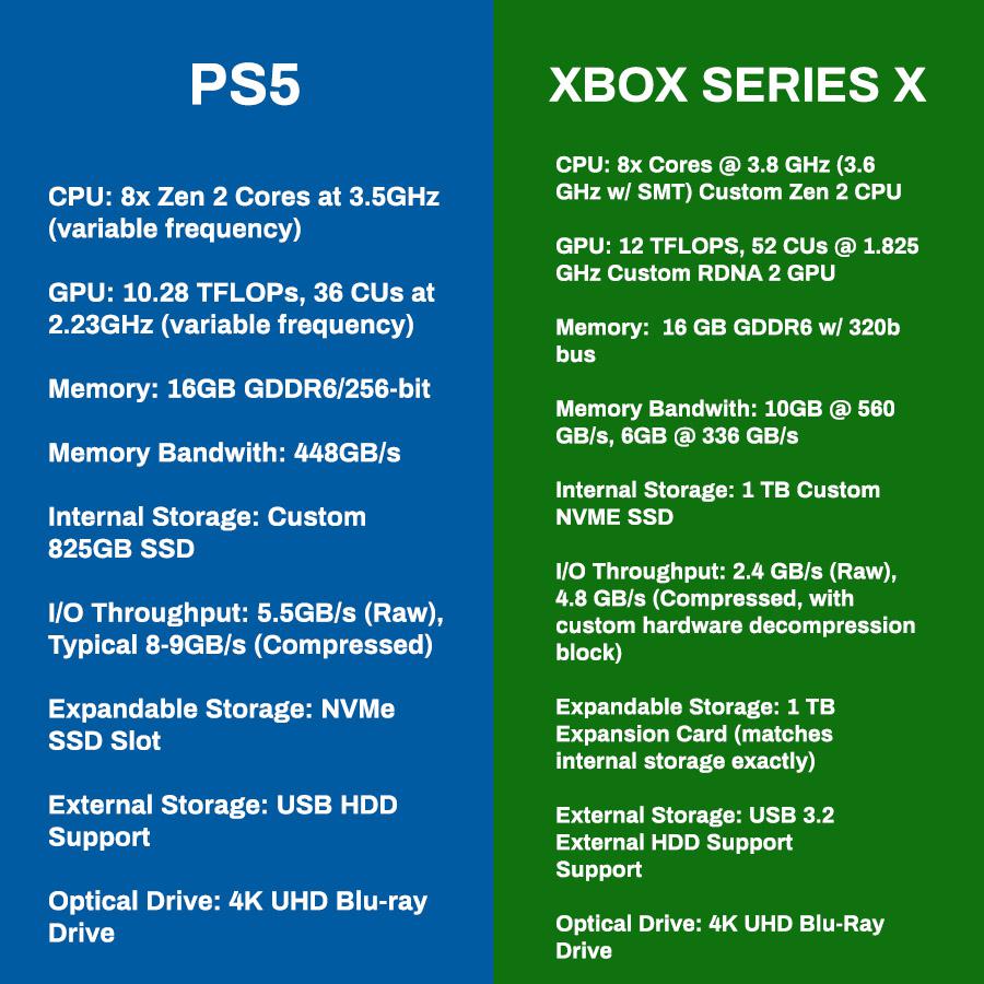 Sony PS5 Vs. Xbox Series X Technical Analysis: Why The PS5's 10.3 TFLOPs  Figure Is Misleading